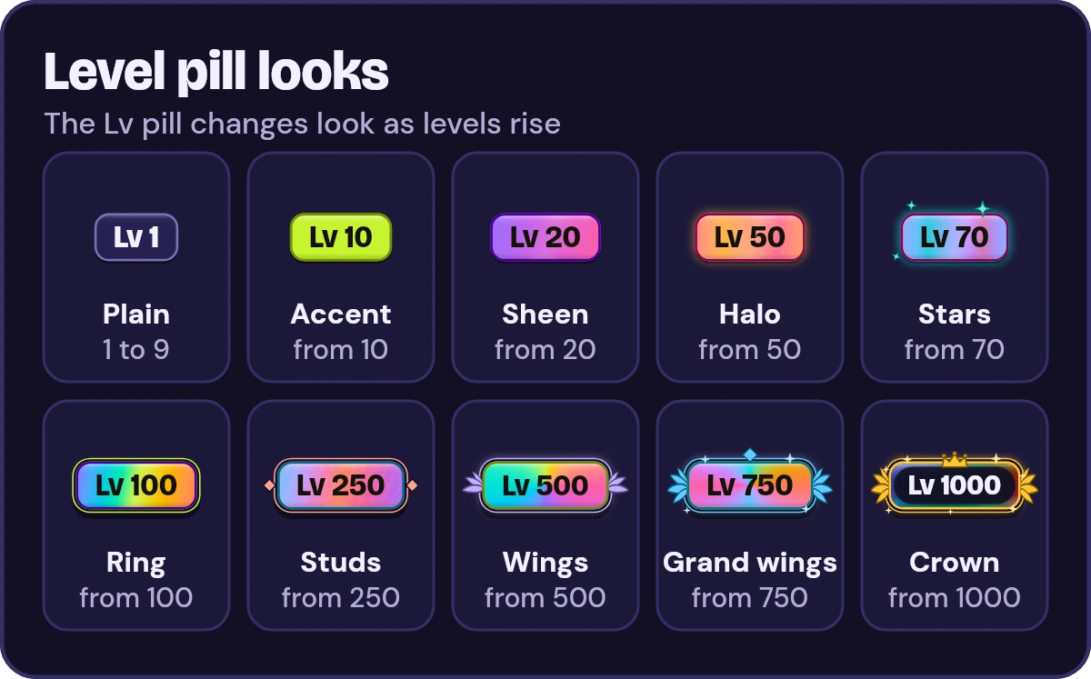 The Lv pill of ODIN's picture replies as levels rise: plain at levels 1 to 9, an accent colour from level 10, a sheen from level 20, a halo from level 50, stars from level 70, a ring from level 100, studs from level 250, wings from level 500, grand wings and a gem from level 750, and a crown from level 1000.